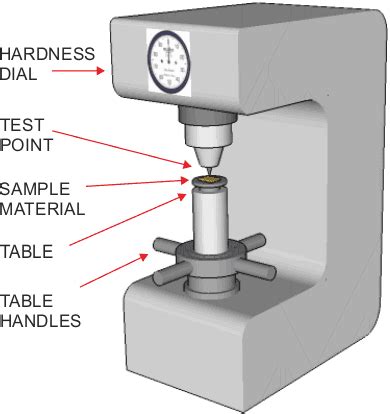 rockwell hardness test differ from the brinell test|compare brinell and rockwell hardness.